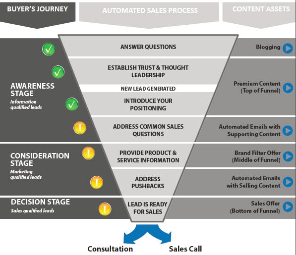 Creating a middle of the funnel offer